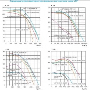 Вентилятор канальный Ровен VCP 50-30/25-GQ/4Е 220В
